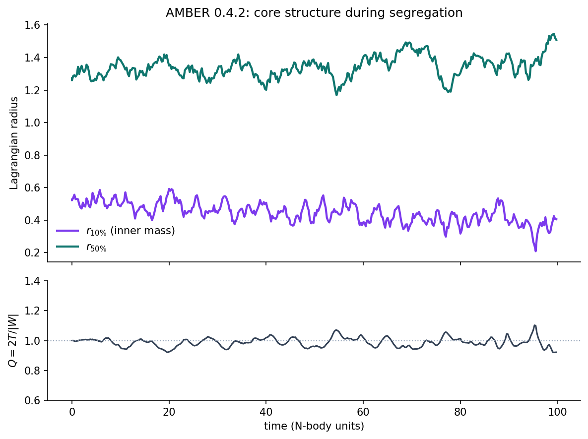 Lagrangian radii and virial ratio versus time from AMBER