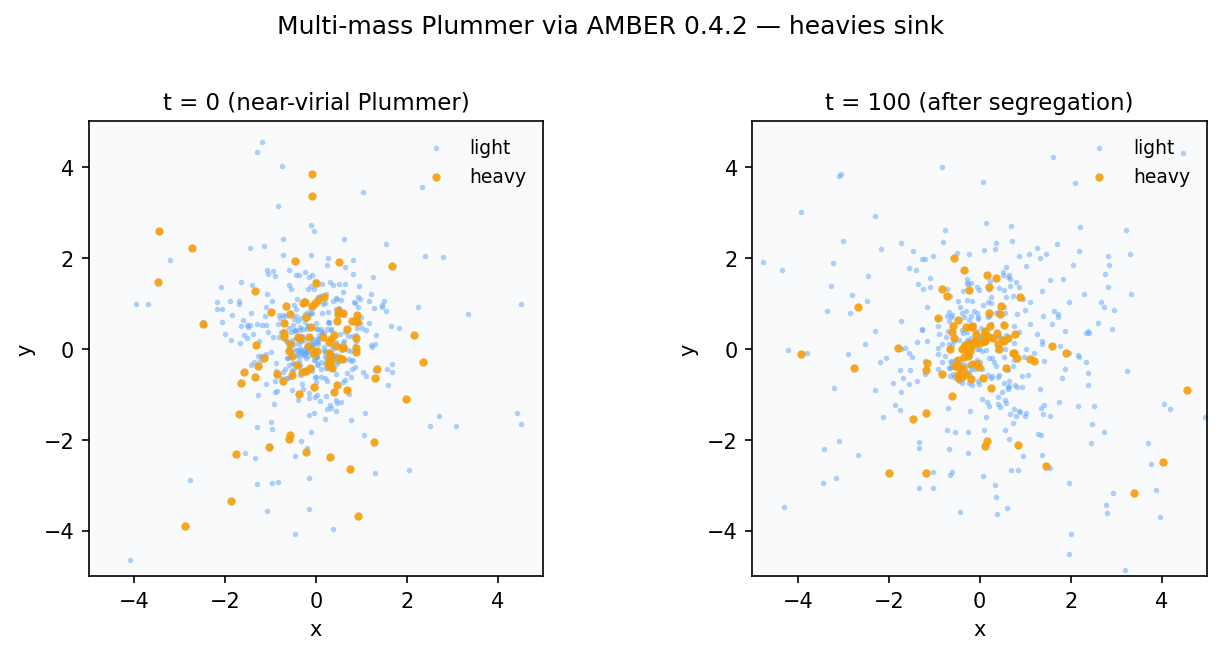 Multi-mass Plummer mass segregation snapshots