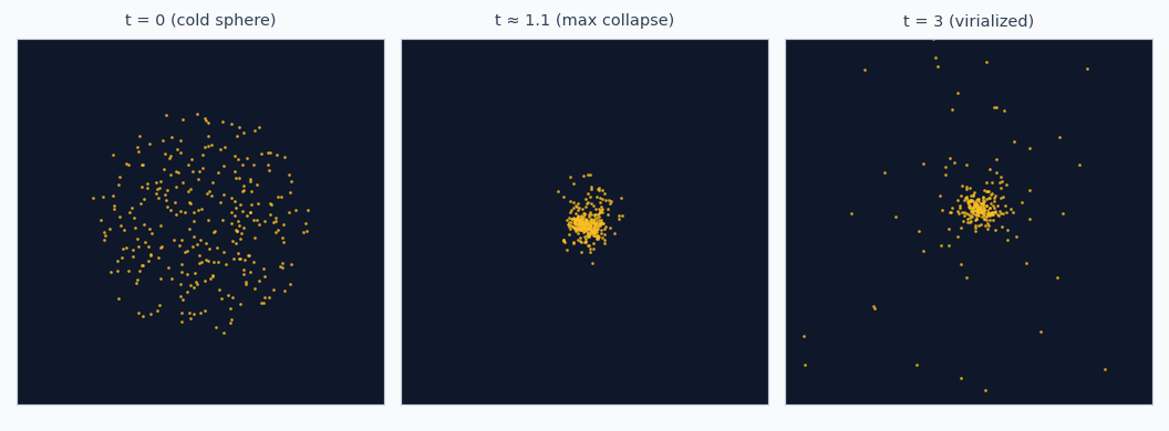 Star cluster collapse snapshots