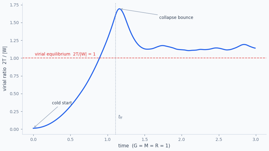 Virial ratio versus time: starts near zero, spikes to ~1.7 at the free-fall time, then oscillates around 1